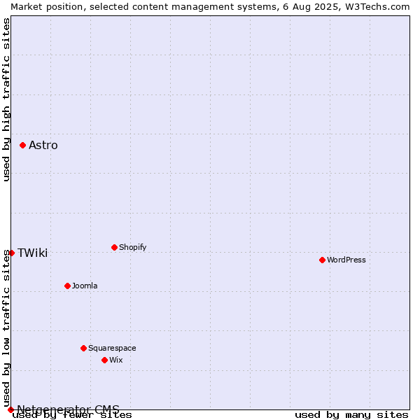 Market position of Astro vs. TWiki vs. Netgenerator CMS