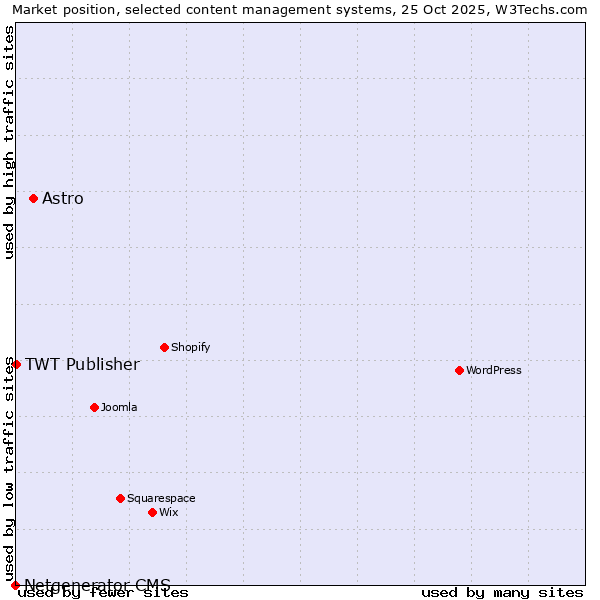 Market position of Astro vs. TWT Publisher vs. Netgenerator CMS