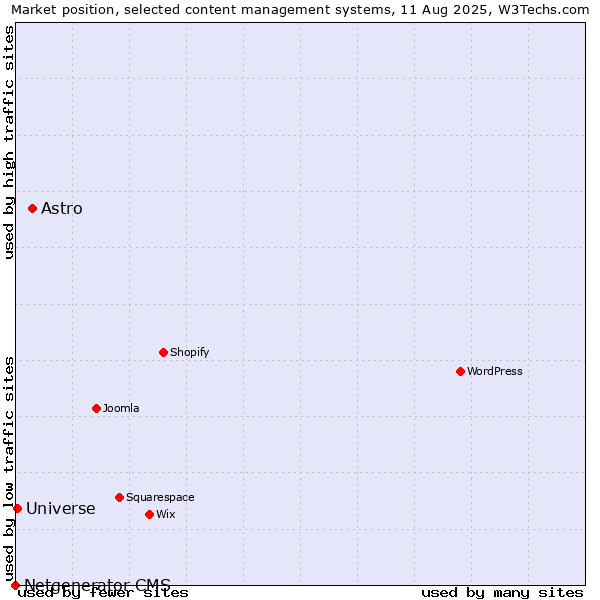 Market position of Astro vs. Universe vs. Netgenerator CMS
