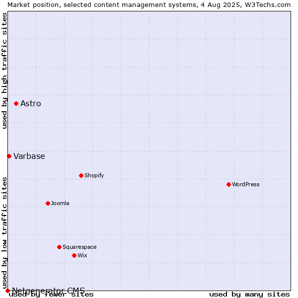 Market position of Astro vs. Varbase vs. Netgenerator CMS