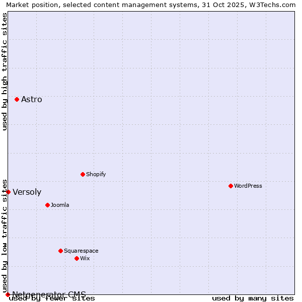 Market position of Astro vs. Versoly vs. Netgenerator CMS