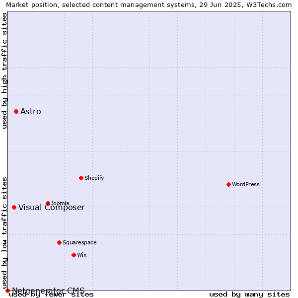 Market position of Astro vs. Visual Composer vs. Netgenerator CMS