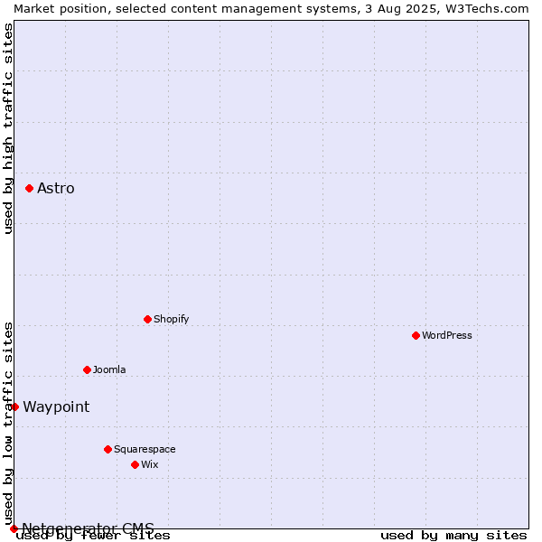 Market position of Astro vs. Waypoint vs. Netgenerator CMS
