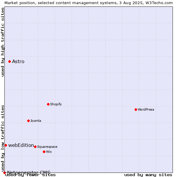 Market position of Astro vs. webEdition vs. Netgenerator CMS