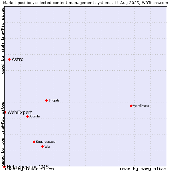 Market position of Astro vs. WebExpert vs. Netgenerator CMS