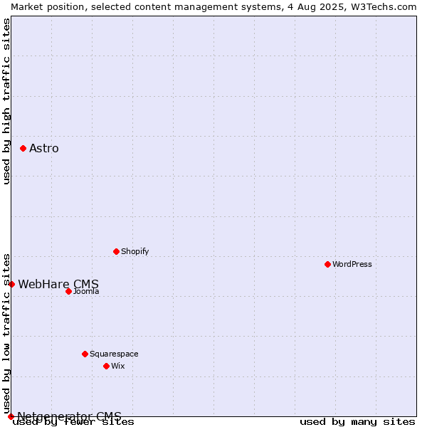 Market position of Astro vs. WebHare CMS vs. Netgenerator CMS