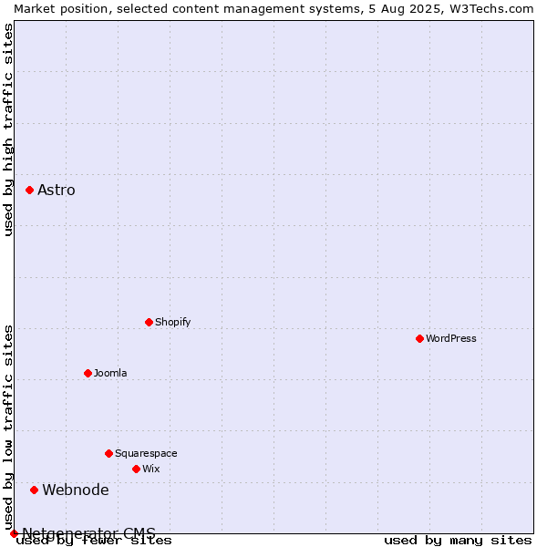 Market position of Webnode vs. Astro vs. Netgenerator CMS