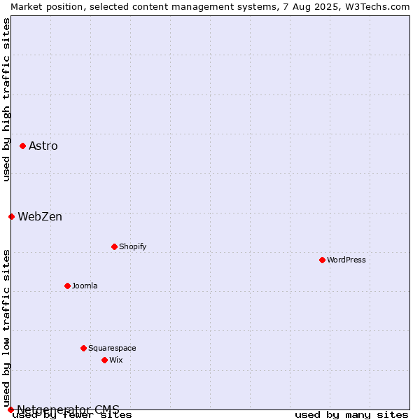 Market position of Astro vs. WebZen vs. Netgenerator CMS