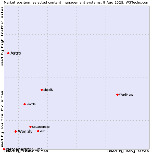 Market position of Weebly vs. Astro vs. Netgenerator CMS
