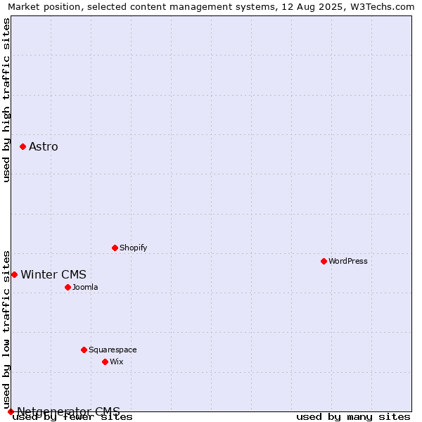 Market position of Astro vs. Winter CMS vs. Netgenerator CMS