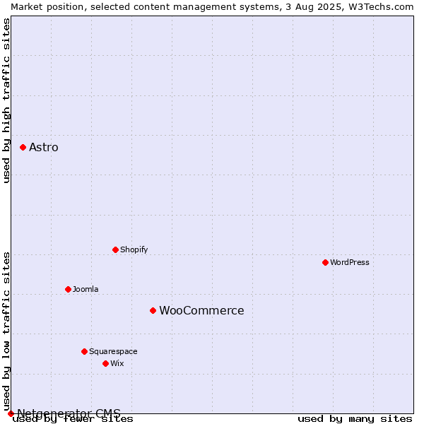 Market position of WooCommerce vs. Astro vs. Netgenerator CMS