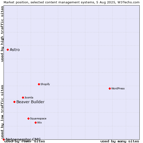 Market position of Beaver Builder vs. Astro vs. Netgenerator CMS