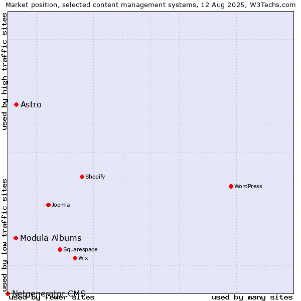 Market position of Astro vs. Modula Albums vs. Netgenerator CMS
