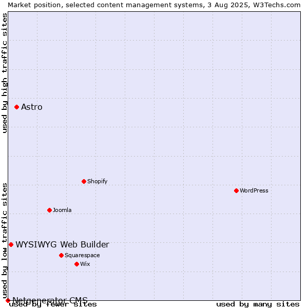 Market position of Astro vs. WYSIWYG Web Builder vs. Netgenerator CMS