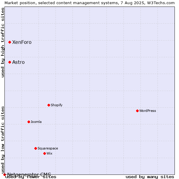 Market position of XenForo vs. Astro vs. Netgenerator CMS