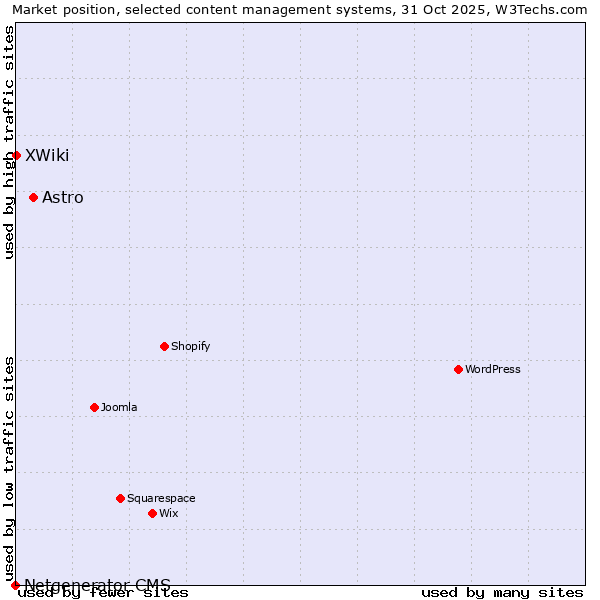 Market position of Astro vs. XWiki vs. Netgenerator CMS
