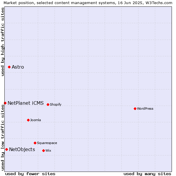 Market position of Astro vs. NetObjects vs. NetPlanet iCMS