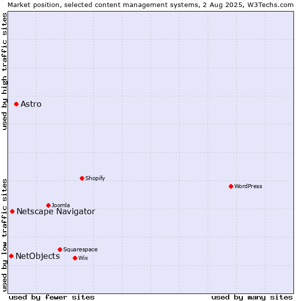 Market position of Astro vs. Netscape Navigator vs. NetObjects