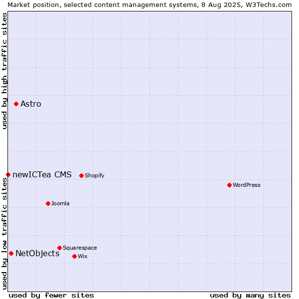 Market position of Astro vs. NetObjects vs. newICTea CMS