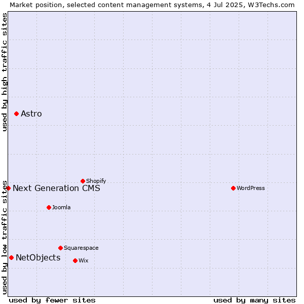 Market position of Astro vs. NetObjects vs. Next Generation CMS