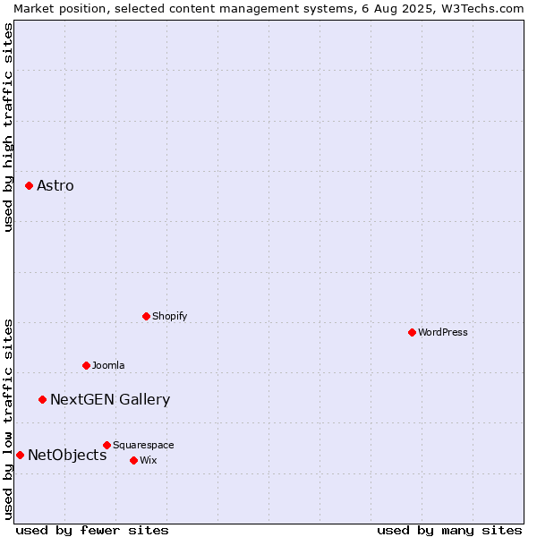 Market position of NextGEN Gallery vs. Astro vs. NetObjects