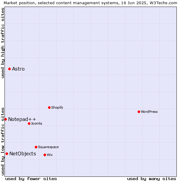 Market position of Astro vs. NetObjects vs. Notepad++