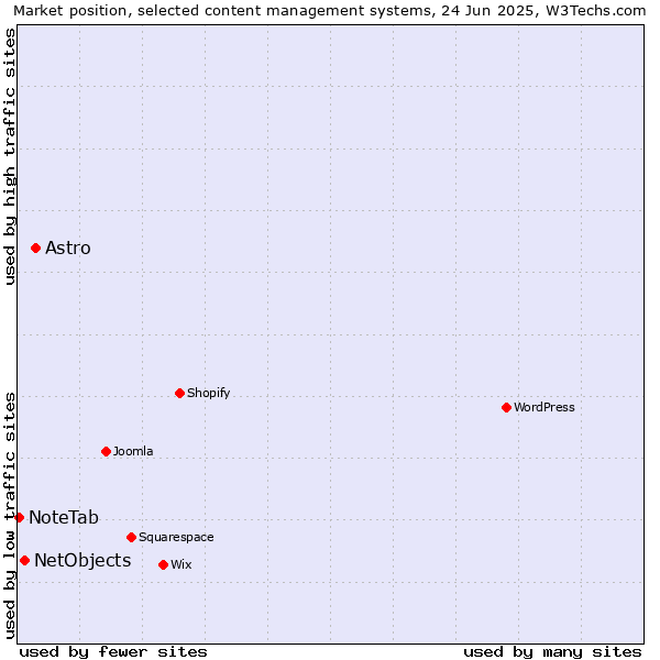 Market position of Astro vs. NetObjects vs. NoteTab