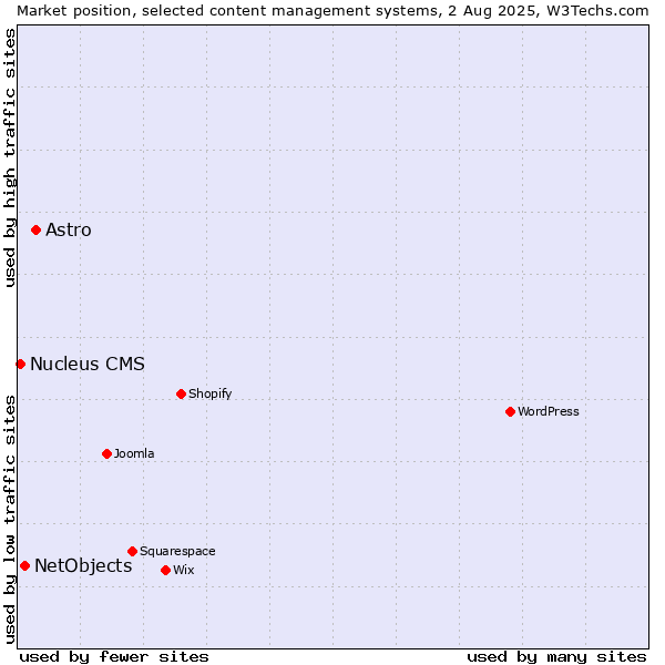 Market position of Astro vs. NetObjects vs. Nucleus CMS