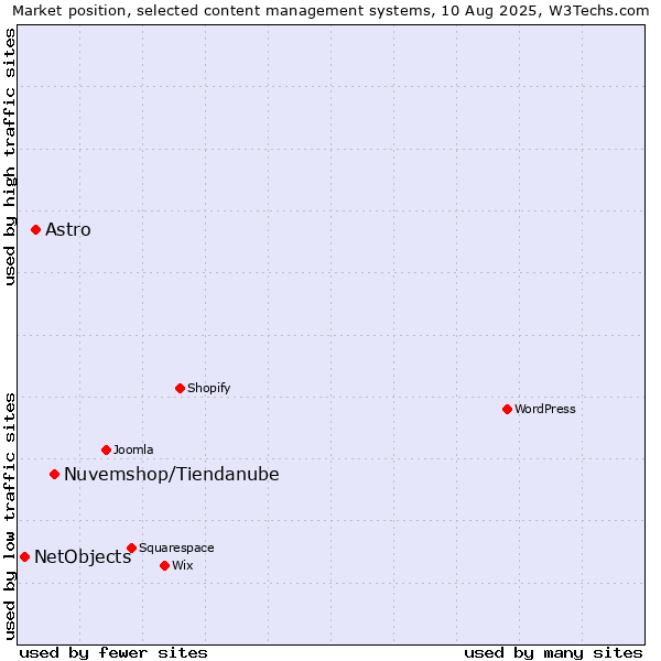 Market position of Nuvemshop/Tiendanube vs. Astro vs. NetObjects