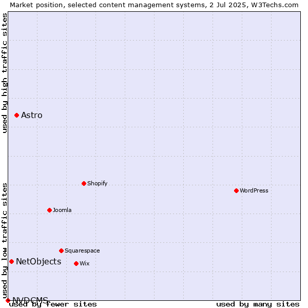 Market position of Astro vs. NetObjects vs. NVDCMS