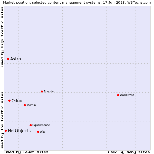 Market position of Odoo vs. Astro vs. NetObjects