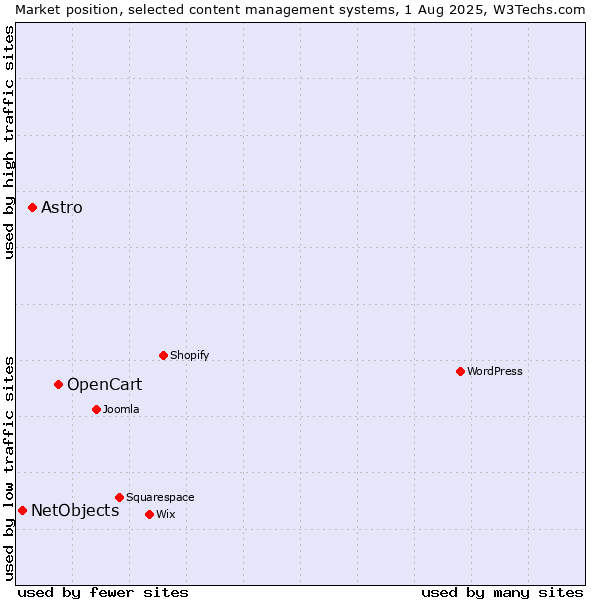 Market position of OpenCart vs. Astro vs. NetObjects