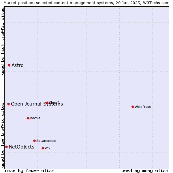 Market position of Astro vs. Open Journal Systems vs. NetObjects