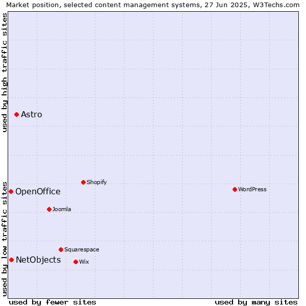 Market position of Astro vs. NetObjects vs. OpenOffice