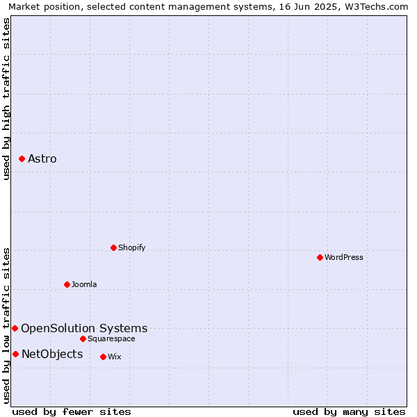 Market position of Astro vs. NetObjects vs. OpenSolution Systems
