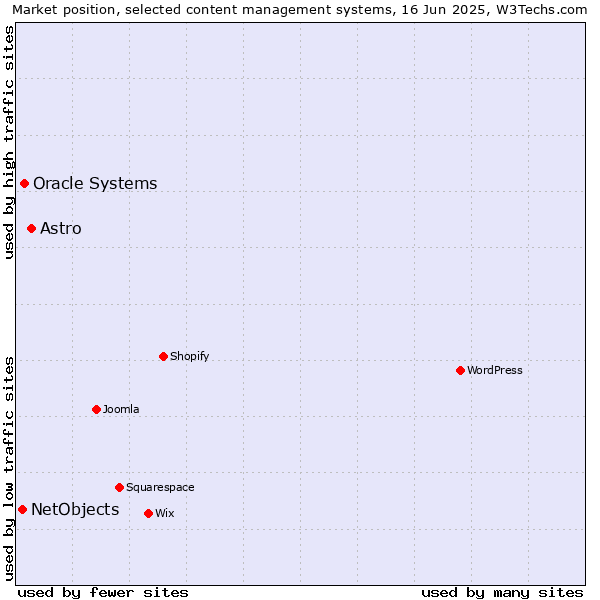 Market position of Astro vs. Oracle Systems vs. NetObjects