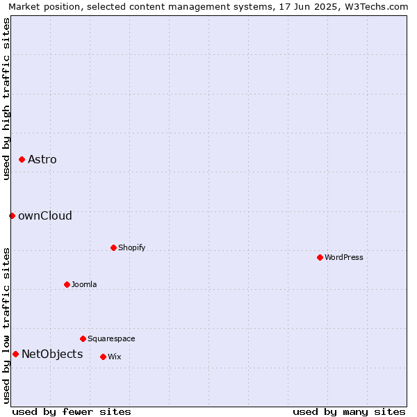 Market position of Astro vs. NetObjects vs. ownCloud