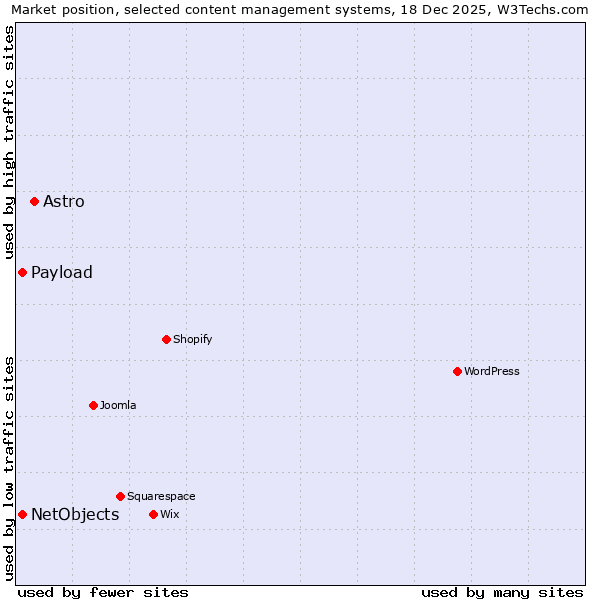Market position of Astro vs. Payload vs. NetObjects