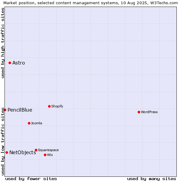 Market position of Astro vs. NetObjects vs. PencilBlue