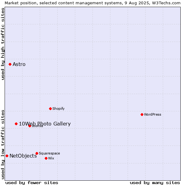 Market position of 10Web Photo Gallery vs. Astro vs. NetObjects