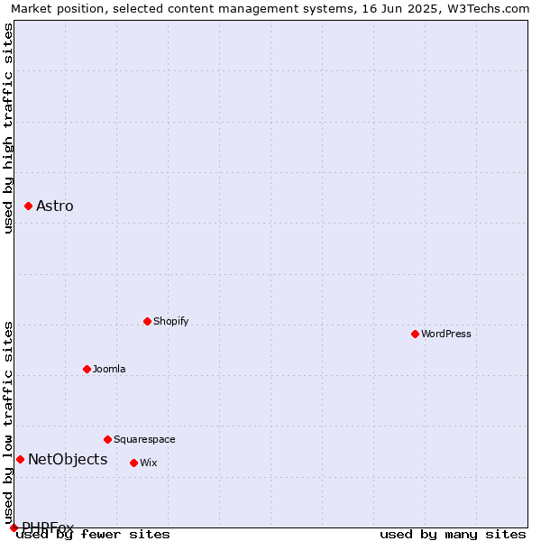 Market position of Astro vs. NetObjects vs. PHPFox