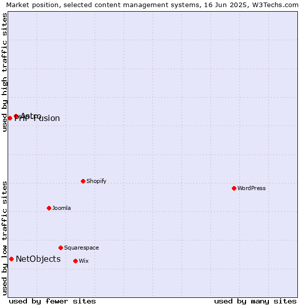 Market position of Astro vs. NetObjects vs. PHP-Fusion