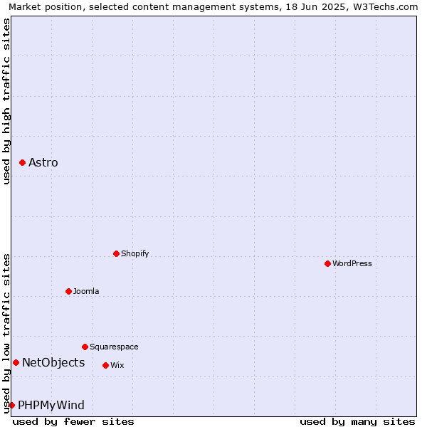 Market position of Astro vs. NetObjects vs. PHPMyWind