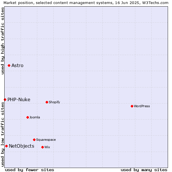 Market position of Astro vs. NetObjects vs. PHP-Nuke