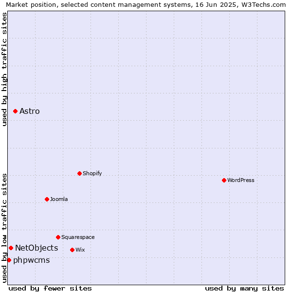Market position of Astro vs. NetObjects vs. phpwcms