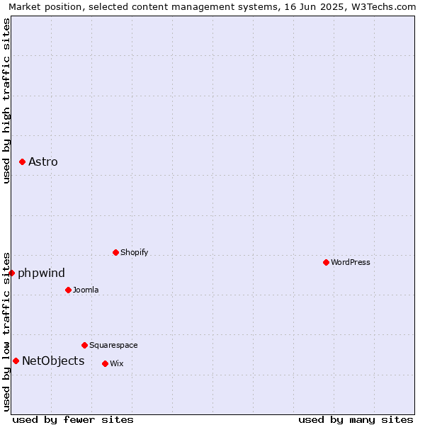 Market position of Astro vs. NetObjects vs. phpwind