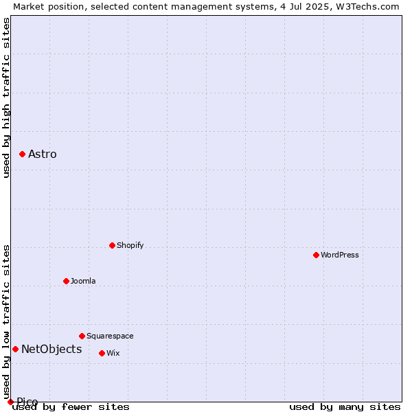 Market position of Astro vs. NetObjects vs. Pico