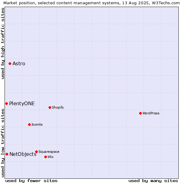 Market position of Astro vs. NetObjects vs. PlentyONE