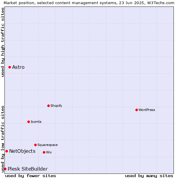 Market position of Astro vs. NetObjects vs. Plesk SiteBuilder