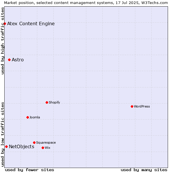 Market position of Astro vs. NetObjects vs. Atex Content Engine
